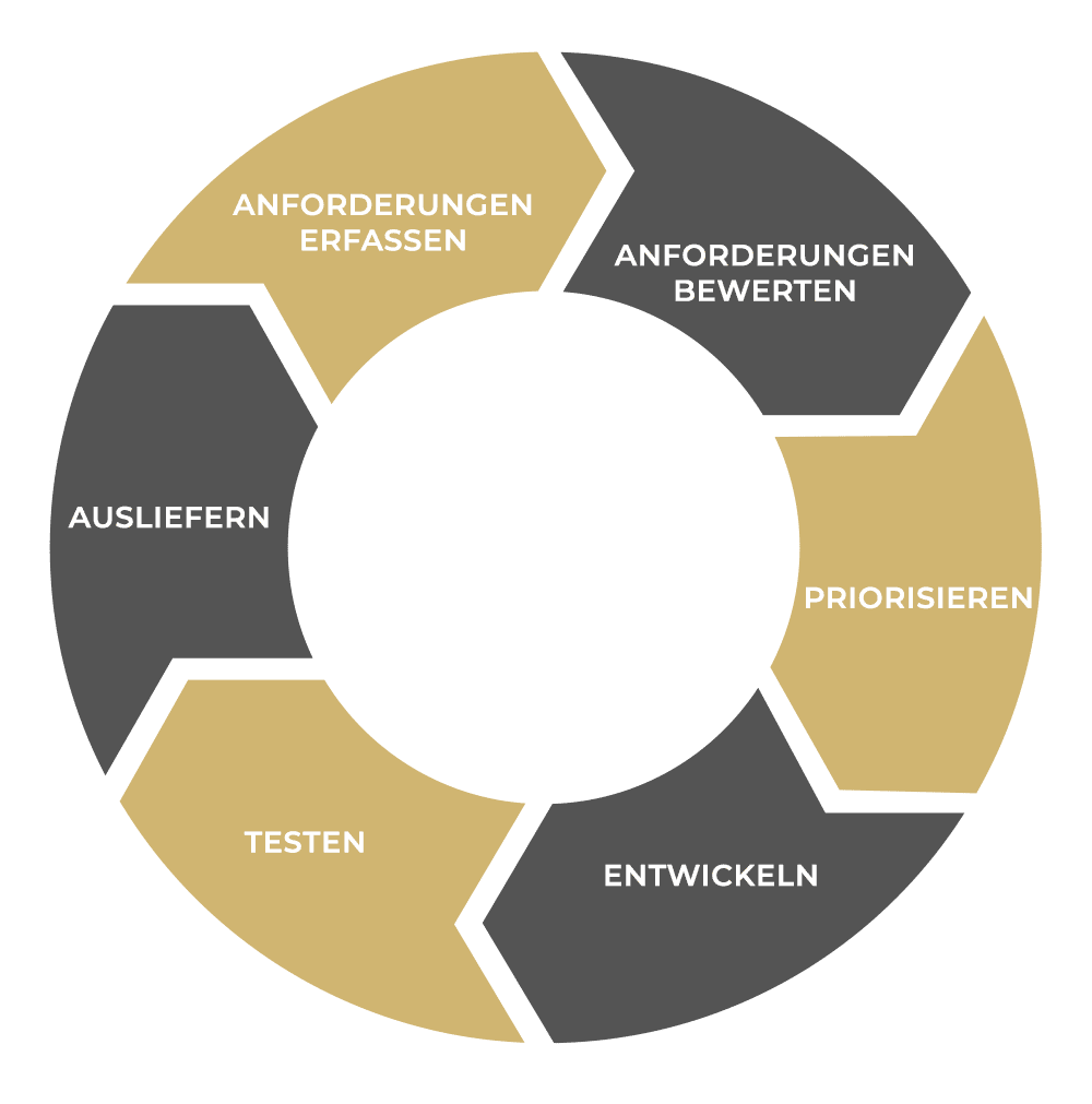 Softwareprodukt Lebenszyklus für die Entwicklung digitaler Lösungen