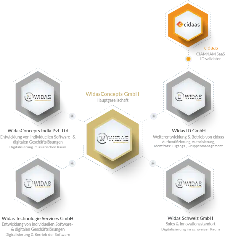 Die Unternehmensstruktur der Widas Group